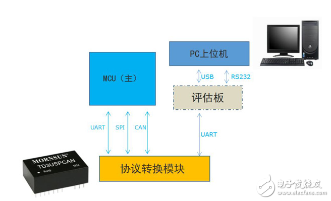 金升阳研发出可实现UART/SPI转CAN双向数据通信的TD5（3）USPCAN系列