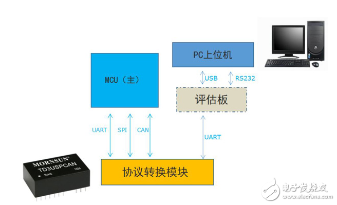 金升陽研發出可實現UART/SPI轉CAN雙向數據通信的TD5（3）USPCAN系列