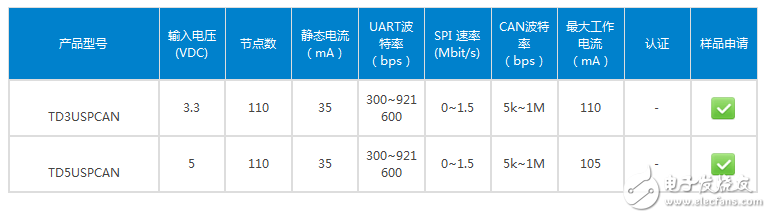 金升陽研發出可實現UART/SPI轉CAN雙向數據通信的TD5（3）USPCAN系列