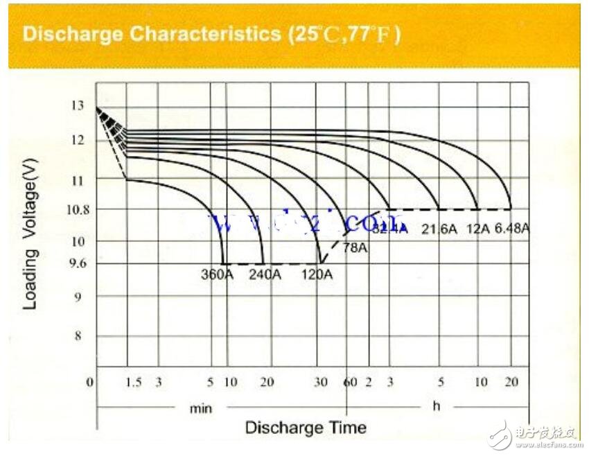 铅酸电池放电曲线