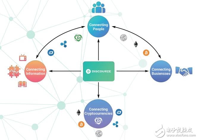 基于区块链物联网和数据库技术的Discourze生态系统介绍