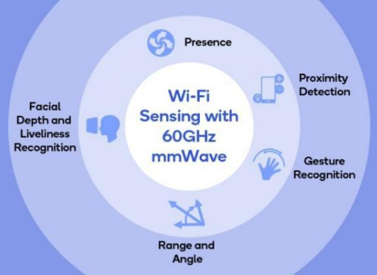 5G时代下无线网络也迎来了更高的WiFi标准