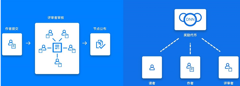 基于区块链完全去中心化的政治新闻平台DNN介绍