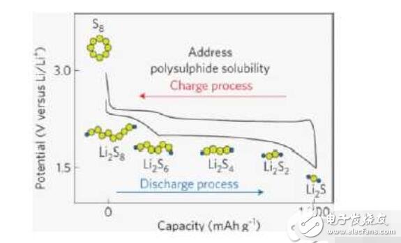 锂硫电池充放电原理_锂硫电池的应用
