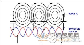 如何将双绞线与低通滤波器结合来抑制射频干扰和电磁干扰