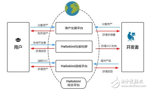 全球區塊鏈游戲領域的綜合服務平臺Hellokimi介紹
