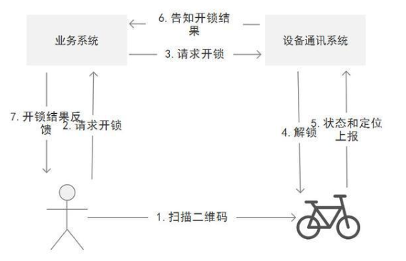 物联网终端产品由哪些模块构成