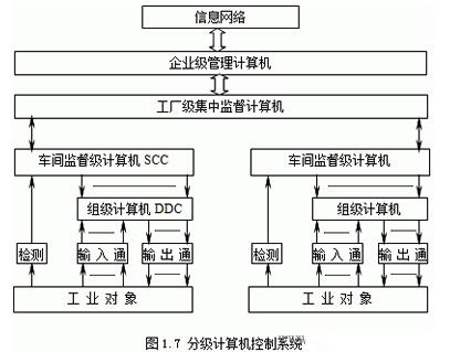 控制系统