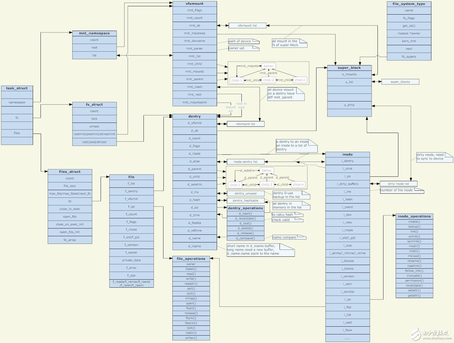 详解linux内核VFS