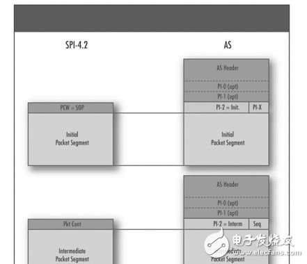 基于FPGA的交換接口控制器開發(fā)