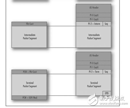 基于FPGA的交換接口控制器開發