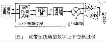 利用FPGA硬件实现高速上下变频和FIR滤波器的IP软核的设计