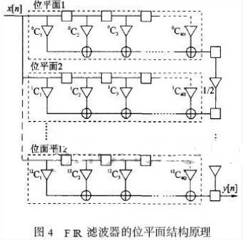 利用FPGA硬件实现高速上下变频和FIR滤波器的IP软核的设计