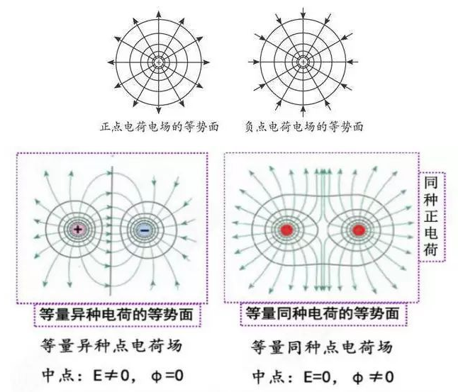 电势能和电势总结