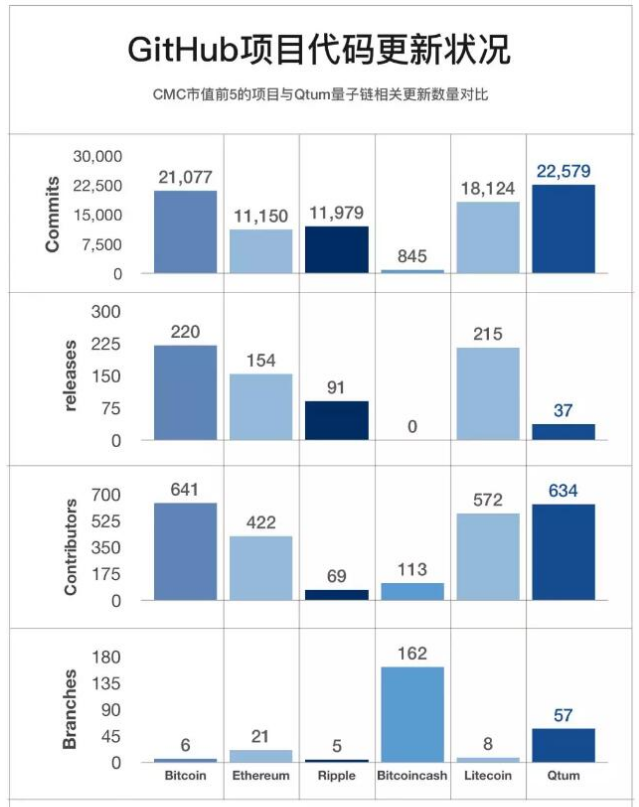 区块链项目与Qtum量子链代码的更新情况介绍