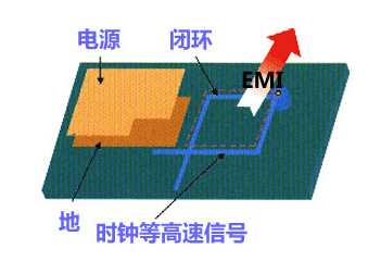 高速PCB設計EMI有什么規則