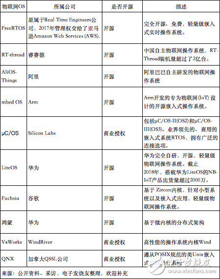 物聯網操作系統