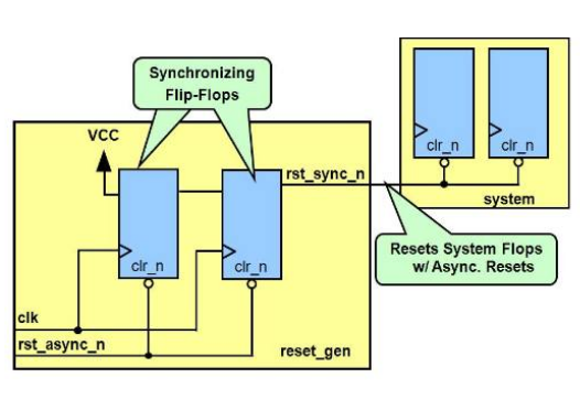 淺析FPGA中異步復位同步釋放的原理