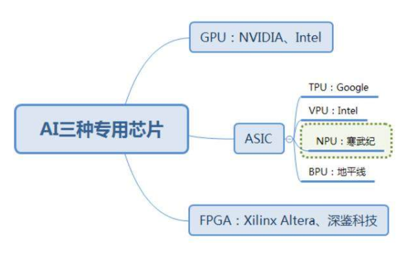 AI的三种专用芯片 GPU和FPGA以及ASIC