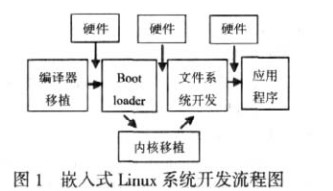 Linux向目标系统AT91RM9200的移植方法与应用优势分析