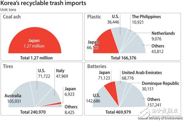 韩国加强对进口日本废弃电池的检查 将在一定程度上影响日本废弃电池的出口速度和效益