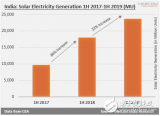 印度將面臨嚴峻的考驗，Q2太陽能發電增長率下降至...
