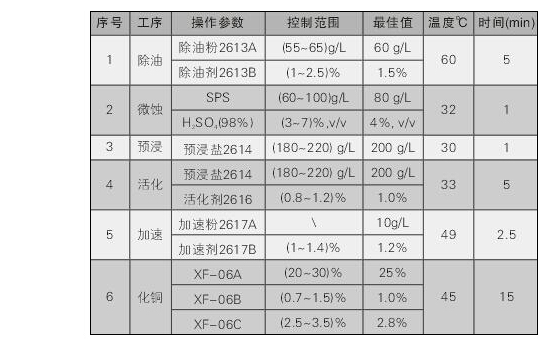 PCB非甲醛沉铜技术你了解有多少