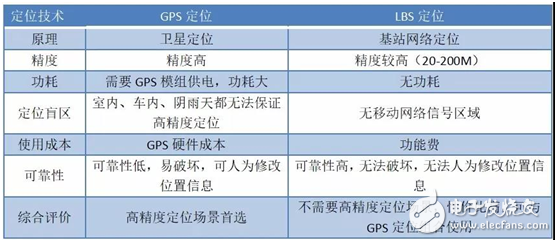 没有GPS模组也能定位物联网卡设备！LBS定位功能上线！