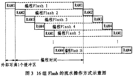 采用FPGA器件实现数据采集系统中高速大容量存储板的设计