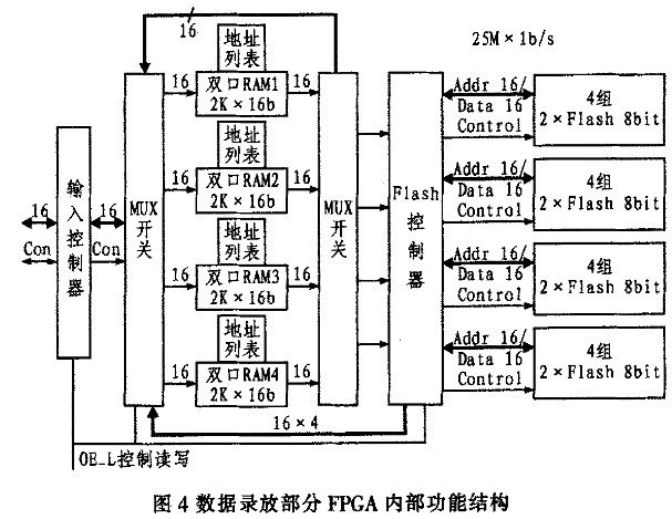 采用FPGA器件实现数据采集系统中高速大容量存储板的设计