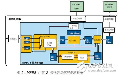 基于FPGA实现MPEG-4简易编码器与解码器的设计
