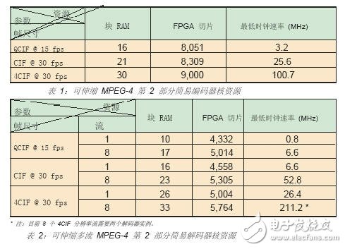 基于FPGA实现MPEG-4简易编码器与解码器的设计