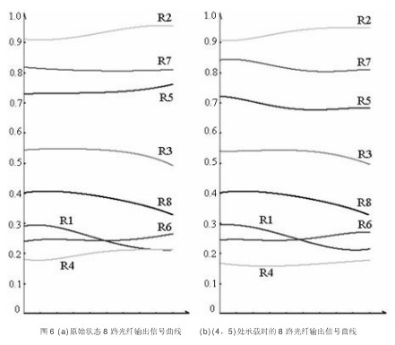 通过采用光纤智能结构的健康监控系统的设计