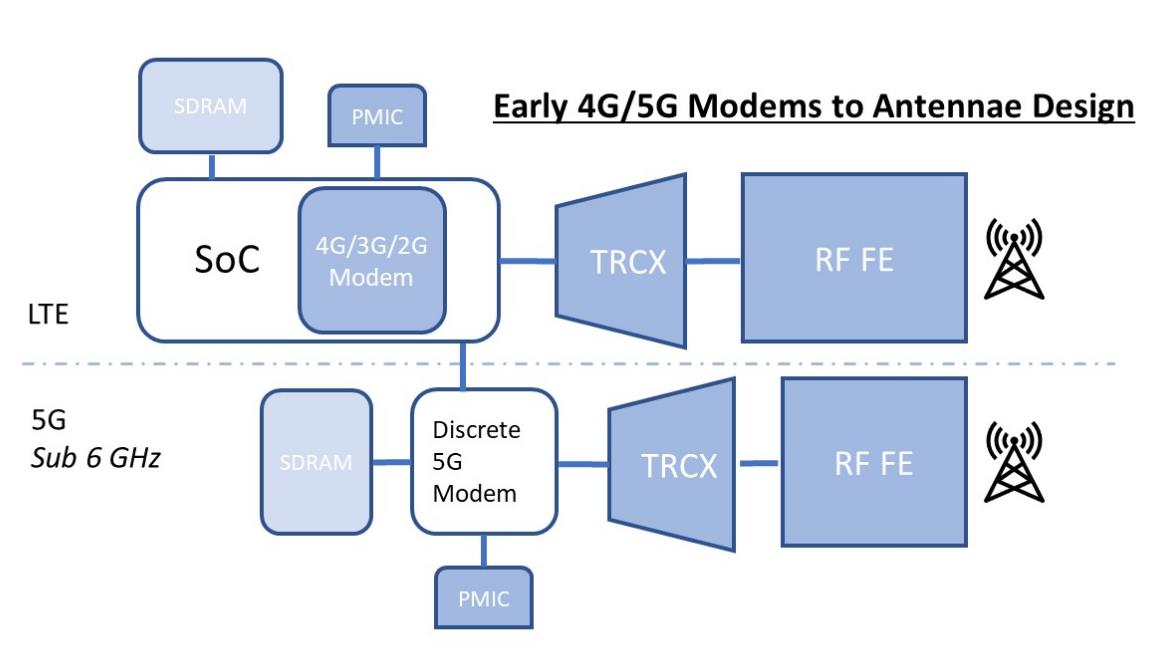 采用分立式5G调制解调器和射频前端的第一代5G设计