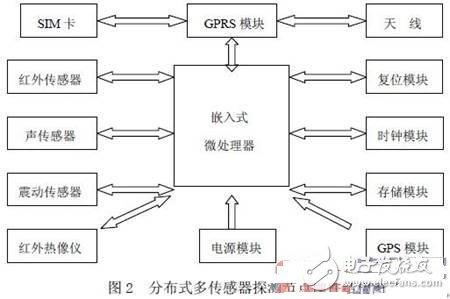 分布式多傳感器信息融合系統的設計