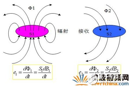 传导干扰