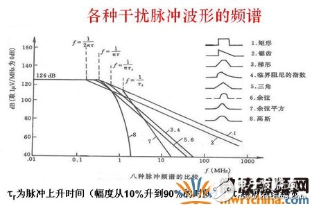 传导干扰