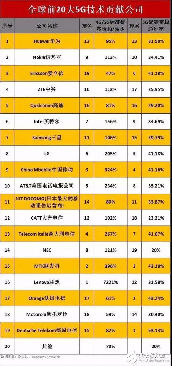 中國5G技術實力的三大優勢顯現