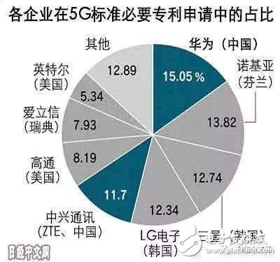 中國5G技術實力的三大優勢顯現