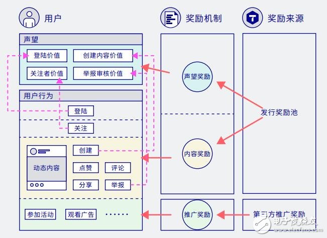 基于区块链技术和代币激励思想的社交网络平台TTC介绍