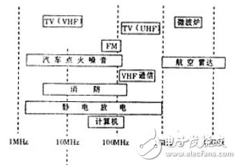 電子系統(tǒng)中的電磁干擾射頻干擾和電磁脈沖的抑制方法解析