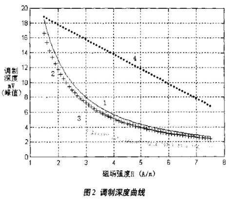 第二代身份證射頻卡芯片的噪聲檢測和可行的噪聲標(biāo)定方法