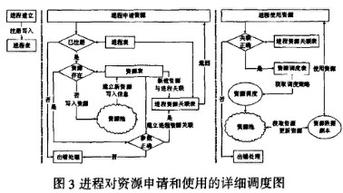 封装