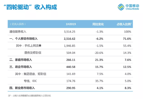 三大运营商2019年上半年总体业务营收情况分析