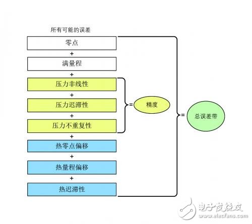 如何為工業或運輸應用選擇合適的重載壓力傳感器