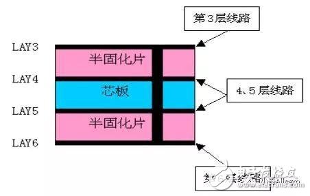 HDI板的基本结构及制造过程介绍