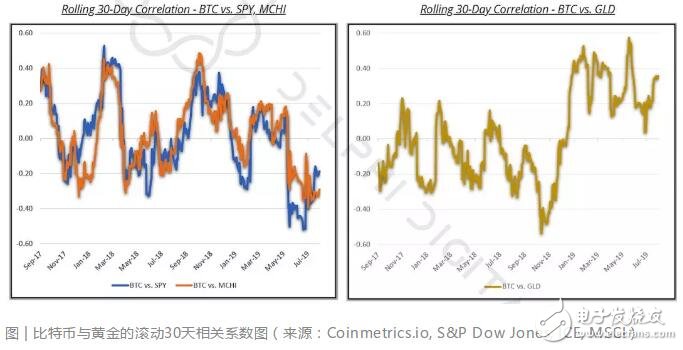 2019年第二季度全球数字资产市场的发展现状分析