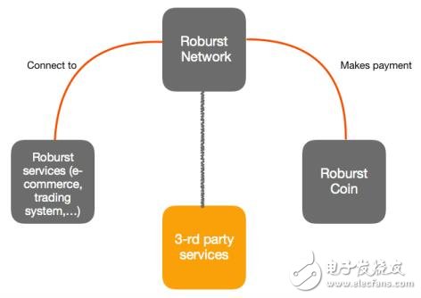 基于一种去中心化交易和支付的加密货币Roburst Coin介绍