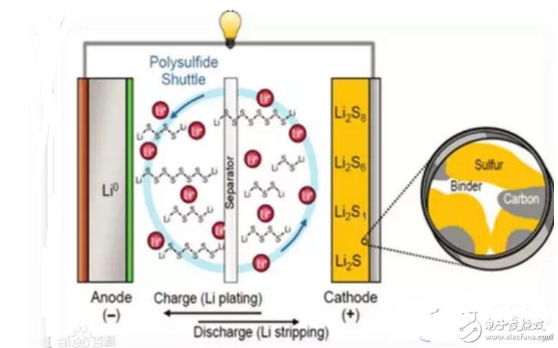 锂硫电池充放电原理_锂硫电池的应用