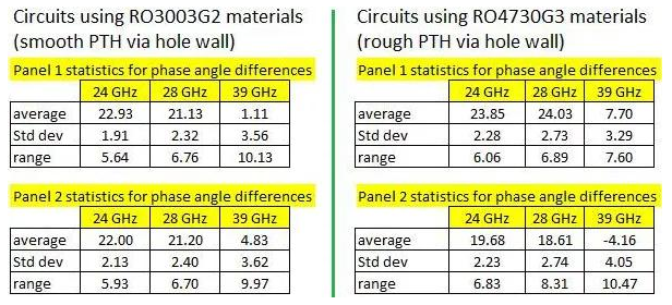 PCB板电镀过孔性能评估有了5G有什么改变